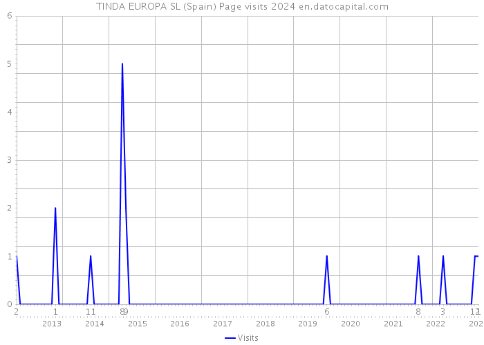 TINDA EUROPA SL (Spain) Page visits 2024 