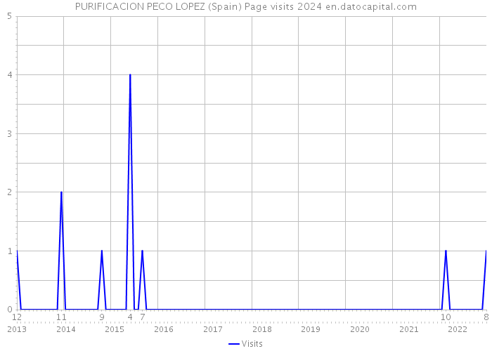 PURIFICACION PECO LOPEZ (Spain) Page visits 2024 
