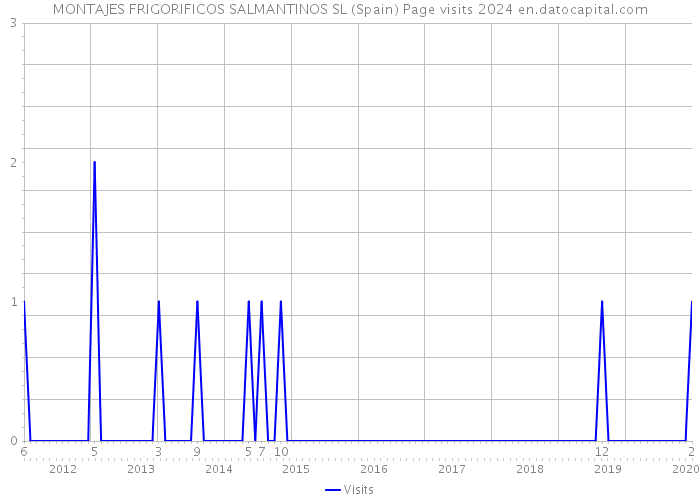 MONTAJES FRIGORIFICOS SALMANTINOS SL (Spain) Page visits 2024 