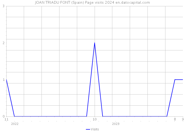 JOAN TRIADU FONT (Spain) Page visits 2024 