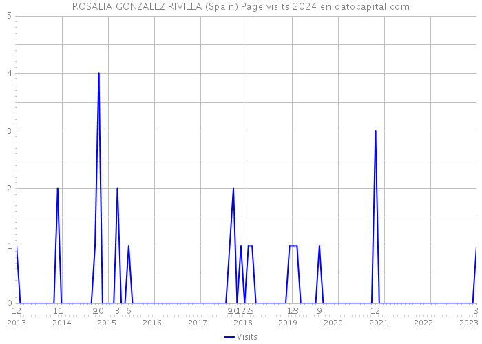 ROSALIA GONZALEZ RIVILLA (Spain) Page visits 2024 