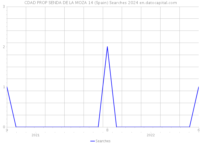 CDAD PROP SENDA DE LA MOZA 14 (Spain) Searches 2024 