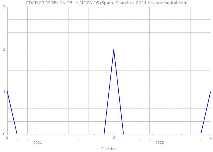 CDAD PROP SENDA DE LA MOZA 16 (Spain) Searches 2024 