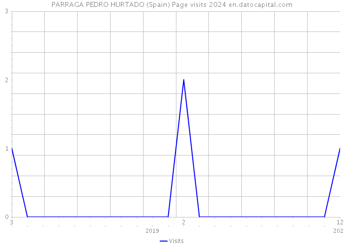 PARRAGA PEDRO HURTADO (Spain) Page visits 2024 