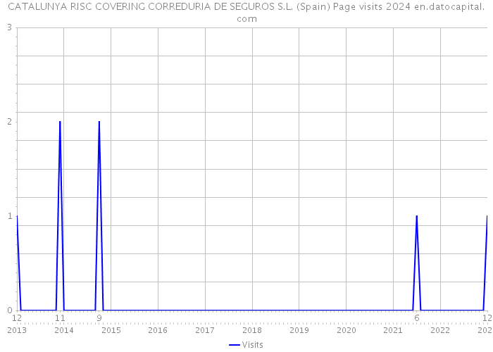 CATALUNYA RISC COVERING CORREDURIA DE SEGUROS S.L. (Spain) Page visits 2024 