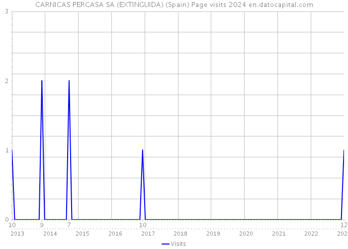 CARNICAS PERCASA SA (EXTINGUIDA) (Spain) Page visits 2024 