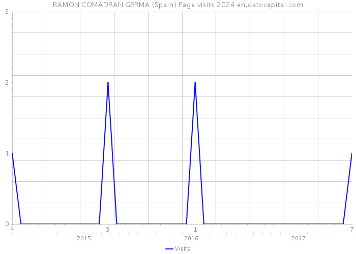 RAMON COMADRAN GERMA (Spain) Page visits 2024 