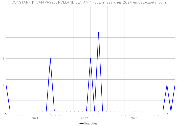 CONSTANTIJN VAN PASSEL ROELAND BENJAMIN (Spain) Searches 2024 