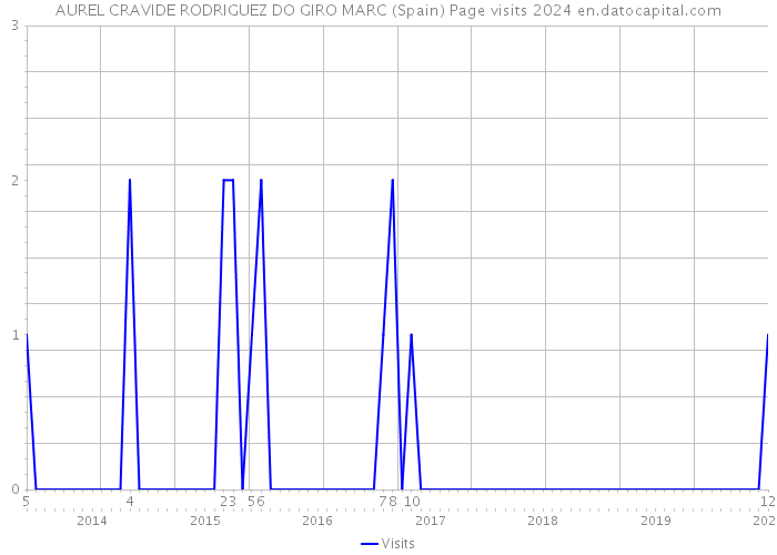 AUREL CRAVIDE RODRIGUEZ DO GIRO MARC (Spain) Page visits 2024 