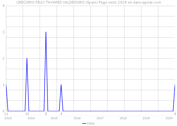 GREGORIO FELIX TAVARES VALDESOIRO (Spain) Page visits 2024 