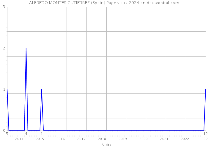 ALFREDO MONTES GUTIERREZ (Spain) Page visits 2024 