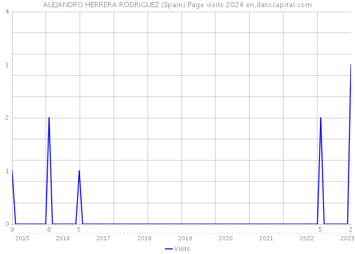 ALEJANDRO HERRERA RODRIGUEZ (Spain) Page visits 2024 