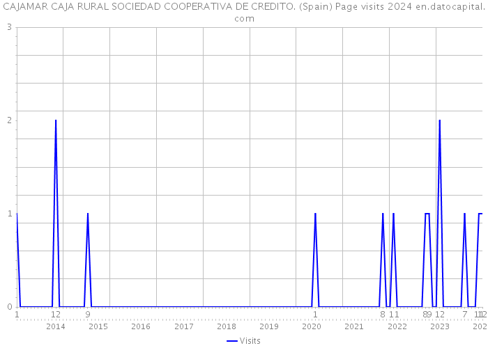 CAJAMAR CAJA RURAL SOCIEDAD COOPERATIVA DE CREDITO. (Spain) Page visits 2024 