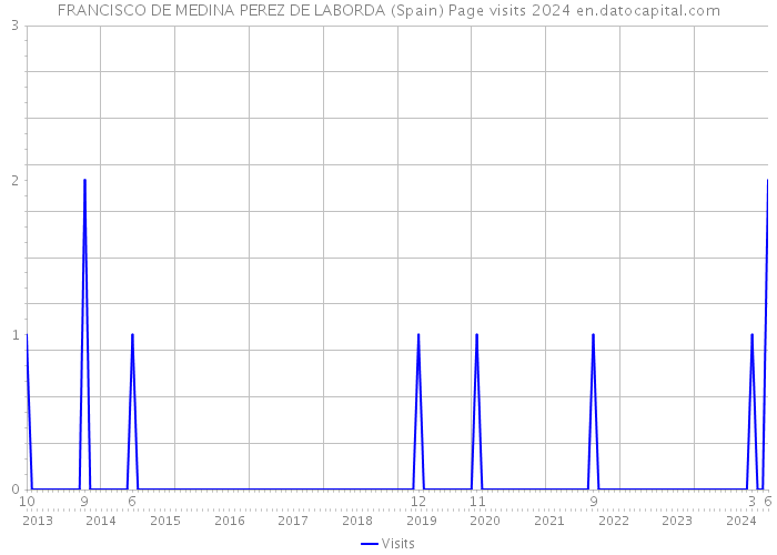 FRANCISCO DE MEDINA PEREZ DE LABORDA (Spain) Page visits 2024 