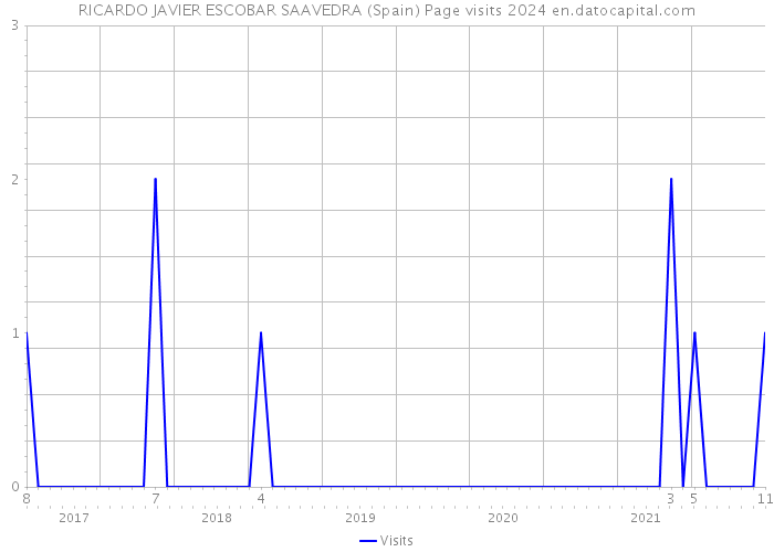 RICARDO JAVIER ESCOBAR SAAVEDRA (Spain) Page visits 2024 