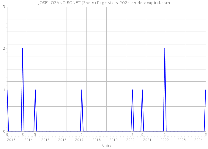 JOSE LOZANO BONET (Spain) Page visits 2024 