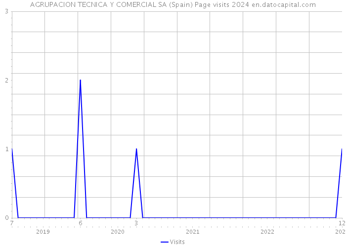 AGRUPACION TECNICA Y COMERCIAL SA (Spain) Page visits 2024 