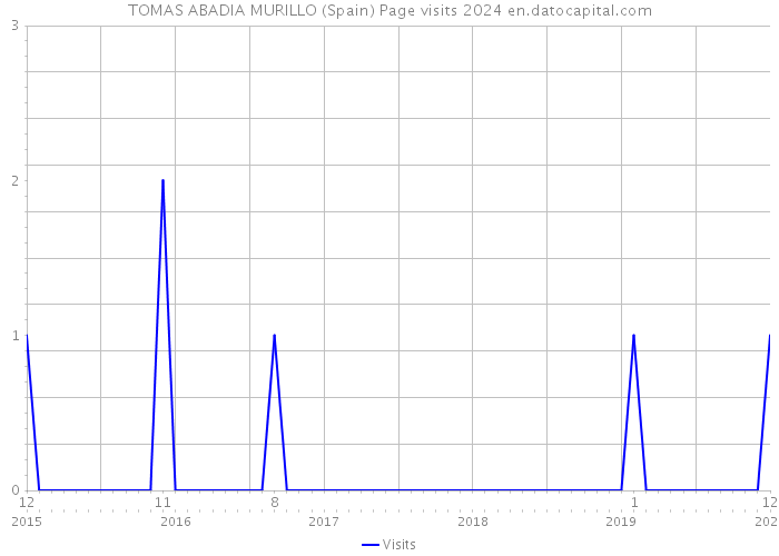 TOMAS ABADIA MURILLO (Spain) Page visits 2024 