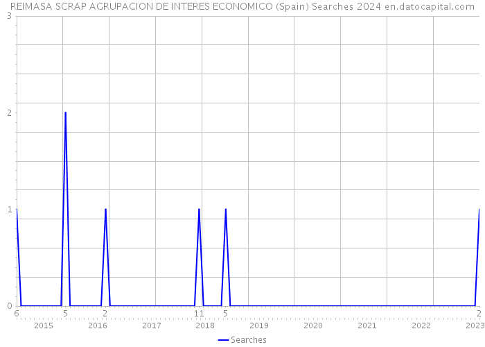 REIMASA SCRAP AGRUPACION DE INTERES ECONOMICO (Spain) Searches 2024 