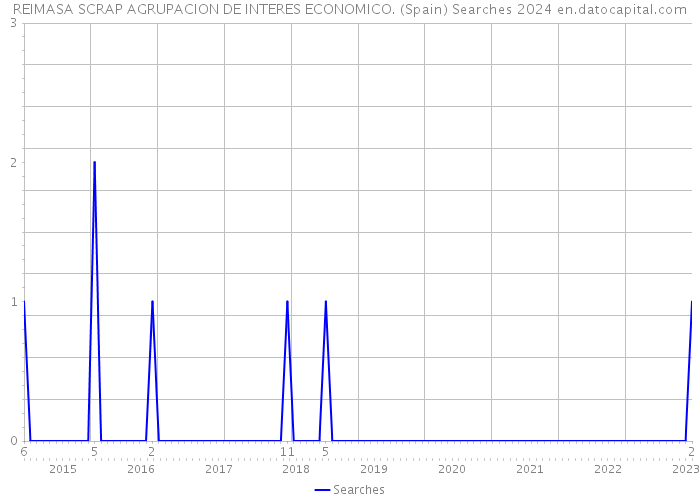REIMASA SCRAP AGRUPACION DE INTERES ECONOMICO. (Spain) Searches 2024 