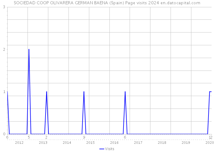 SOCIEDAD COOP OLIVARERA GERMAN BAENA (Spain) Page visits 2024 
