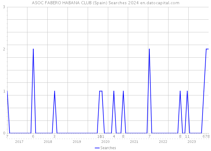 ASOC FABERO HABANA CLUB (Spain) Searches 2024 