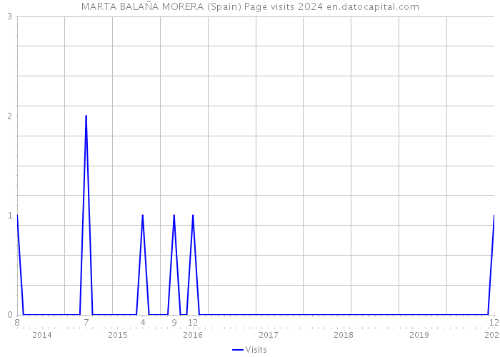 MARTA BALAÑA MORERA (Spain) Page visits 2024 