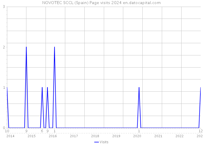 NOVOTEC SCCL (Spain) Page visits 2024 
