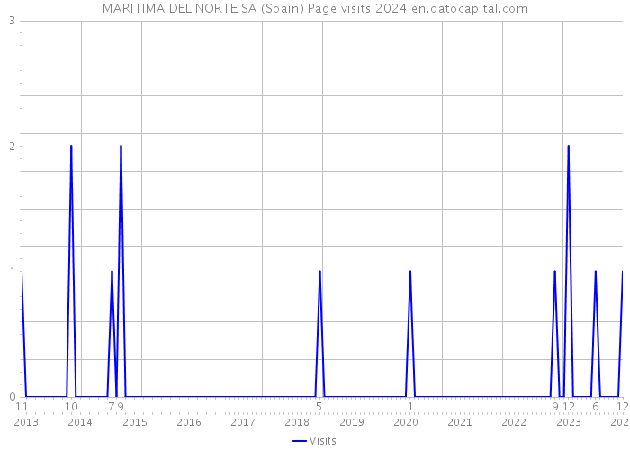 MARITIMA DEL NORTE SA (Spain) Page visits 2024 