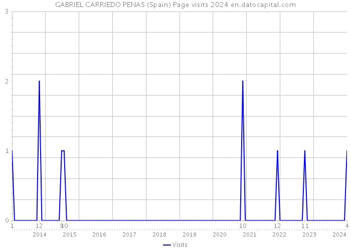 GABRIEL CARRIEDO PENAS (Spain) Page visits 2024 