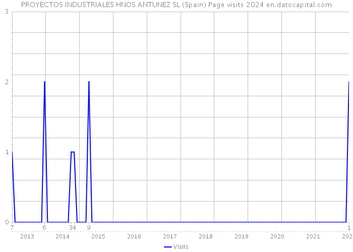 PROYECTOS INDUSTRIALES HNOS ANTUNEZ SL (Spain) Page visits 2024 