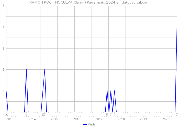 RAMON ROCH NOGUERA (Spain) Page visits 2024 