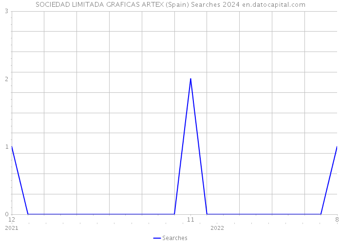 SOCIEDAD LIMITADA GRAFICAS ARTEX (Spain) Searches 2024 