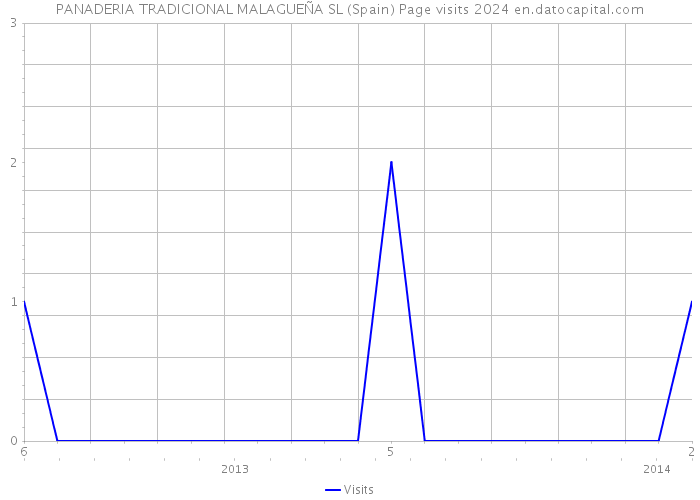 PANADERIA TRADICIONAL MALAGUEÑA SL (Spain) Page visits 2024 