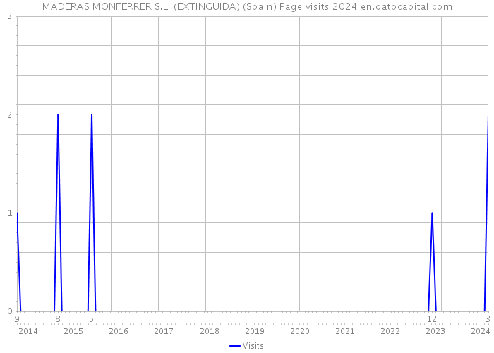 MADERAS MONFERRER S.L. (EXTINGUIDA) (Spain) Page visits 2024 