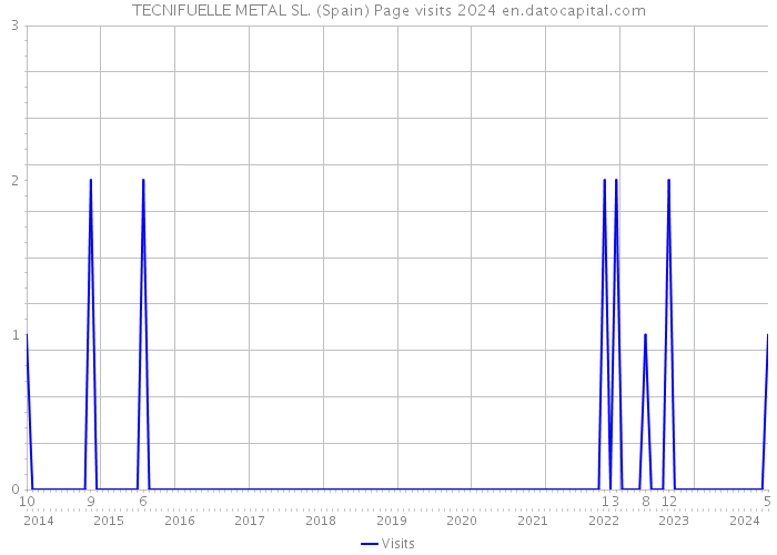 TECNIFUELLE METAL SL. (Spain) Page visits 2024 