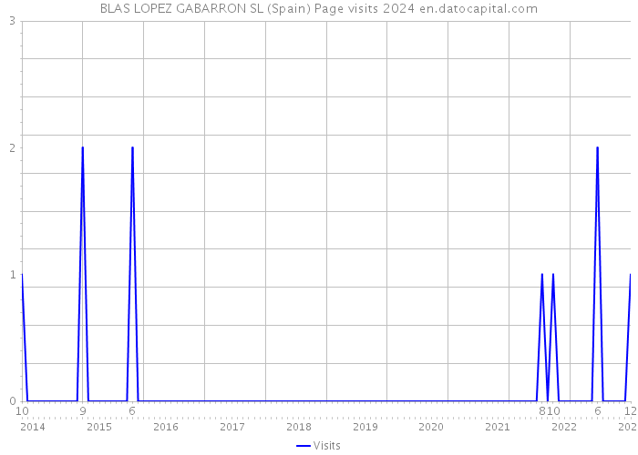 BLAS LOPEZ GABARRON SL (Spain) Page visits 2024 