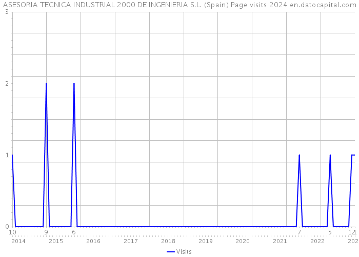 ASESORIA TECNICA INDUSTRIAL 2000 DE INGENIERIA S.L. (Spain) Page visits 2024 
