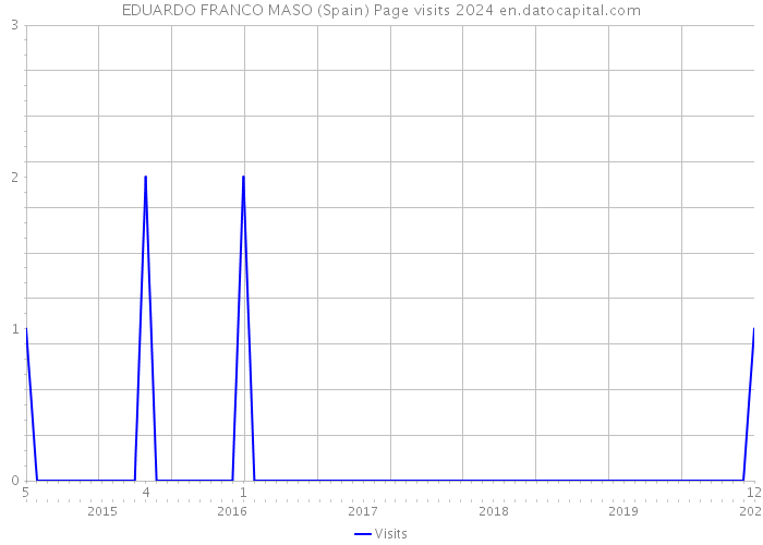 EDUARDO FRANCO MASO (Spain) Page visits 2024 