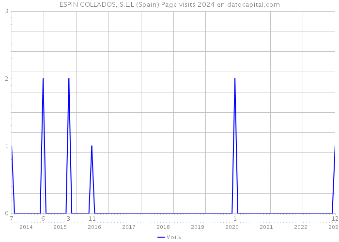 ESPIN COLLADOS, S.L.L (Spain) Page visits 2024 
