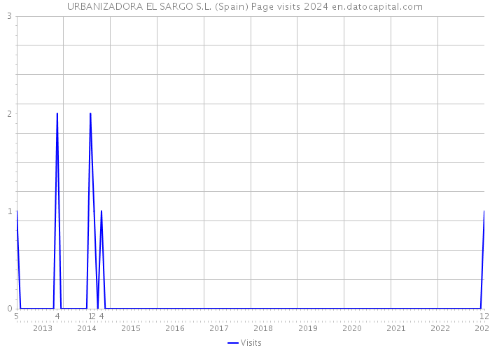 URBANIZADORA EL SARGO S.L. (Spain) Page visits 2024 