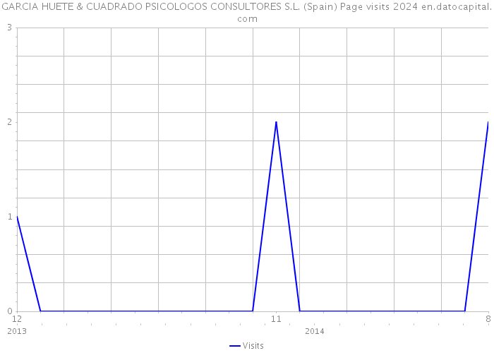 GARCIA HUETE & CUADRADO PSICOLOGOS CONSULTORES S.L. (Spain) Page visits 2024 