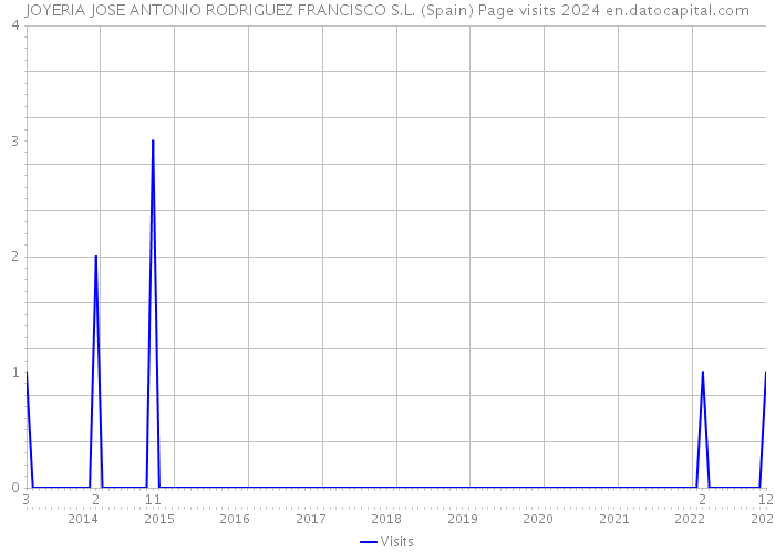 JOYERIA JOSE ANTONIO RODRIGUEZ FRANCISCO S.L. (Spain) Page visits 2024 