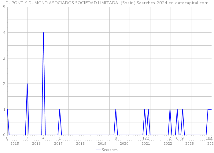 DUPONT Y DUMOND ASOCIADOS SOCIEDAD LIMITADA. (Spain) Searches 2024 