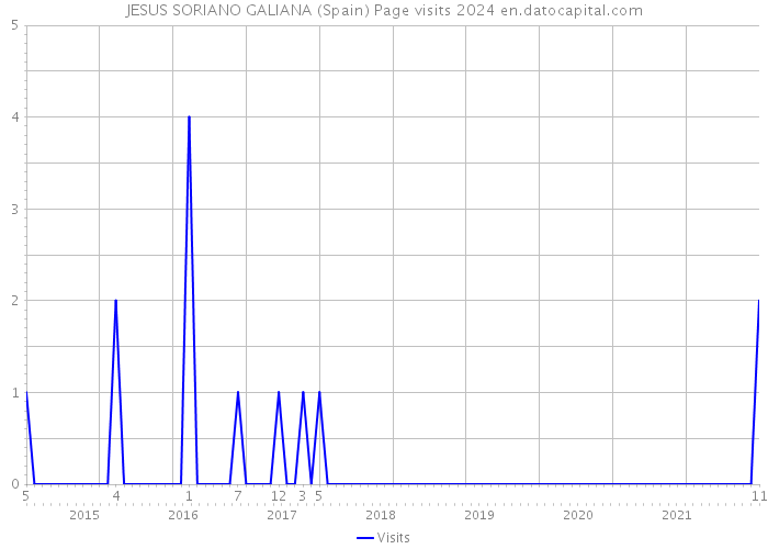 JESUS SORIANO GALIANA (Spain) Page visits 2024 