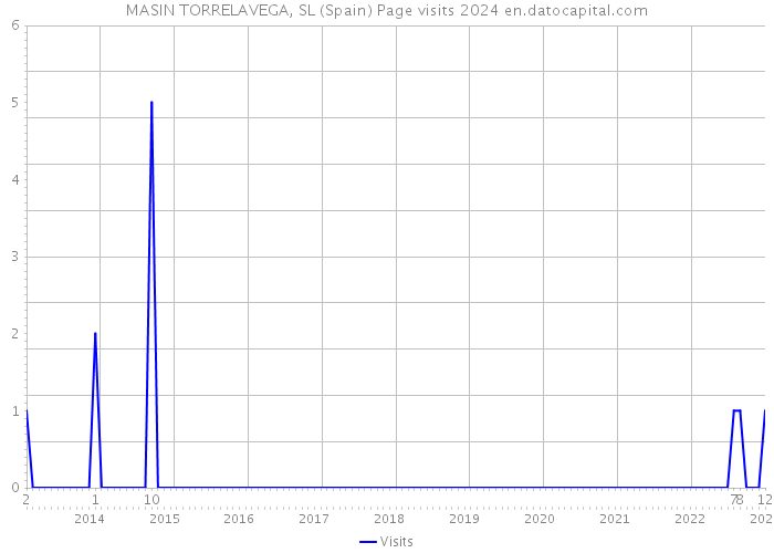 MASIN TORRELAVEGA, SL (Spain) Page visits 2024 