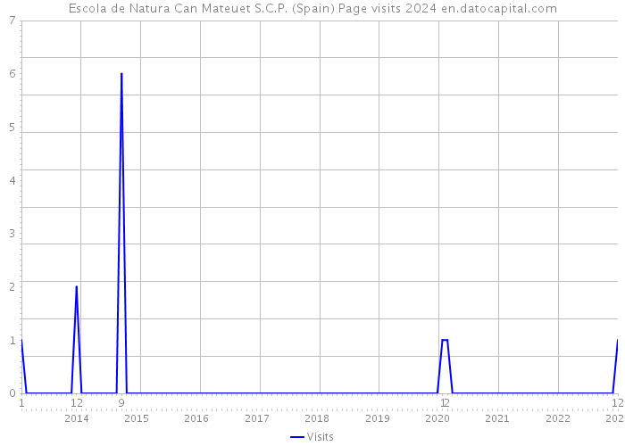 Escola de Natura Can Mateuet S.C.P. (Spain) Page visits 2024 
