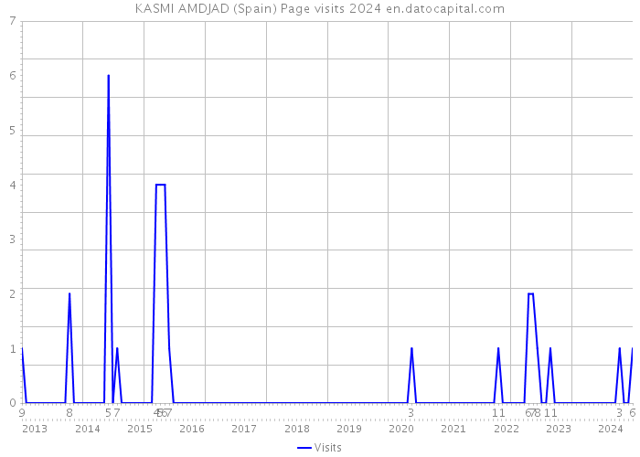 KASMI AMDJAD (Spain) Page visits 2024 