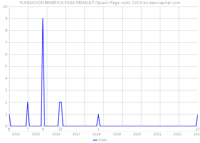 FUNDACION BENEFICA FASA RENAULT (Spain) Page visits 2024 