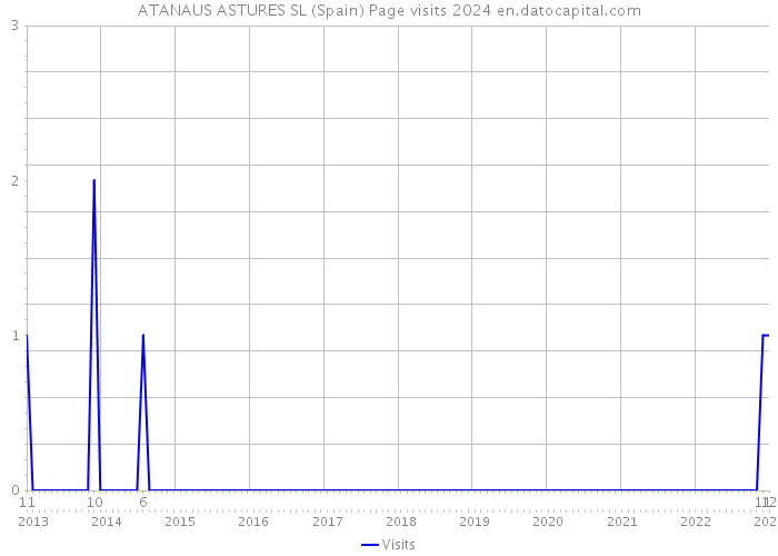 ATANAUS ASTURES SL (Spain) Page visits 2024 